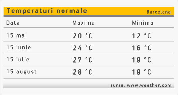 temperaturi-vacanta-barcelona